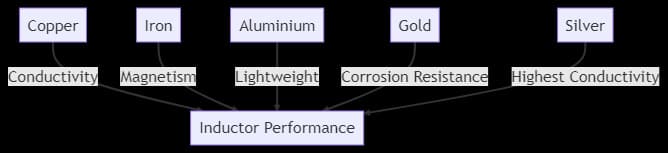 inductor performance