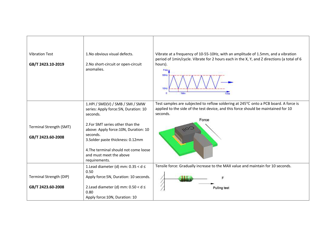 Reliability Testing For Zxcompo Inductors